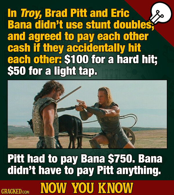 In Troy, Brad Pitt and Eric Bana didn't use stunt doubles, and agreed to pay each other cash if they accidentally hit each other: $100 for a hard hit; $50 for a light tap. Pitt had to pay Bana $750. Bana didn't have to pay Pitt anything. NOW YOU KNOW CRACKED.COM
