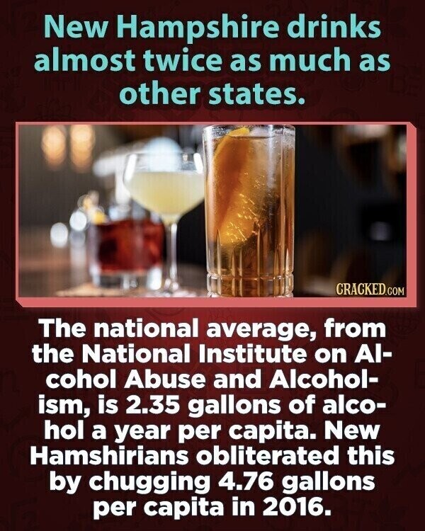 New Hampshire drinks almost twice as much as other states. CRACKED.COM The national average, from the National Institute on Al- cohol Abuse and Alcohol- ism, is 2.35 gallons of alco- hol a year per capita. New Hamshirians obliterated this by chugging 4.76 gallons per capita in 2016.