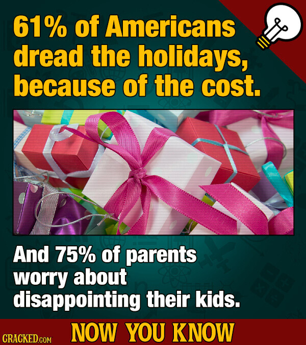 61% of Americans dread the holidays, because of the cost. And 75% of parents worry about disappointing their kids. NOW YOU KNOW CRACKED.COM