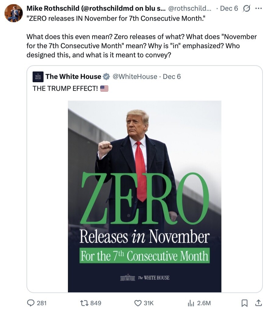 Mike Rothschild (@rothschildmd on blu S... @rothschild... Dec 6 s ... ZERO releases IN November for 7th Consecutive Month. What does this even mean? Zero releases of what? What does November for the 7th Consecutive Month mean? Why is in emphasized? Who designed this, and what is it meant to convey? WHITE The White House HOUSE @WhiteHouse Dec 6 THE TRUMP EFFECT! ZERO Releases in November For the 7th Consecutive Month The WHITE HOUSE 281 849 31K del 2.6M 