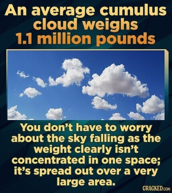 An average cumulus cloud weighs 1.1 million pounds You don't have to worry about the sky falling as the weight clearly isn't concentrated in one space; it's spread out over a very large area. CRACKED.COM