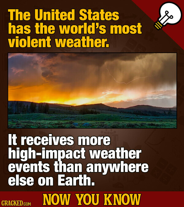 The United States has the world's most violent weather. It receives more high-impact weather events than anywhere else on Earth. NOW YOU KNOW CRACKED.COM