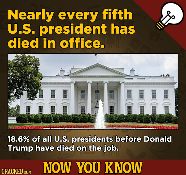 Nearly every fifth U.S. president has died in office. 18.6% of all U.S. presidents before Donald Trump have died on the job. NOW YOU KNOW CRACKED.COM
