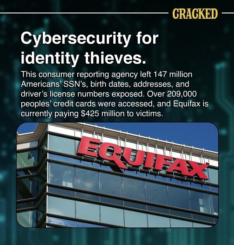 CRACKED Cybersecurity for identity thieves. This consumer reporting agency left 147 million Americans' SSN's, birth dates, addresses, and driver's license numbers exposed. Over 209,000 peoples' credit cards were accessed, and Equifax is currently paying $425 million to victims. EQUIFAX