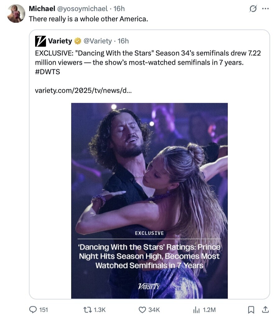s ... Michael @yosoymichael . 16h There really is a whole other America. V Variety @Variety 16h EXCLUSIVE: Dancing With the Stars Season 34's semifinals drew 7.22 million viewers-the show's most-watched semifinals in 7 years. #DWTS variety.com/2025/tv/news/d... EXCLUSIVE 'Dancing With the Stars' Ratings: Prince Night Hits Season High, Becomes Most Watched Semifinals in 7 Years VARIETY 151 1.3K 34K 1.2M 