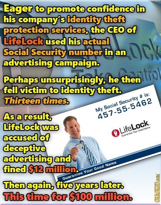 Eager to promote confidence in his company's identity theft protection services, the CEO of LifeLock Social Security used campaign. his number actual in stock advertising Perhaps fell victim to identity theft. Thirteen times. My Social Security # is: As a result, 457-55-5462 LifeLock was LifeLock. accused of Guarantee Your Good Name deceptive advertising and fined $12 million. Guarantee Your Good Name Then again, five years later. This time for $100 million. GRAGKED.COM