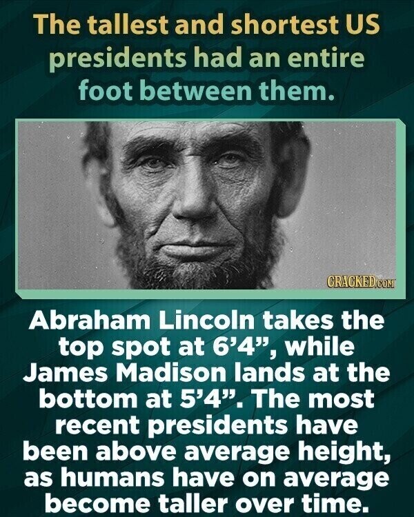 The tallest and shortest US presidents had an entire foot between them. CRACKED.COM Abraham Lincoln takes the top spot at 6'4, while James Madison lands at the bottom at 5'4. The most recent presidents have been above average height, as humans have on average become taller over time.