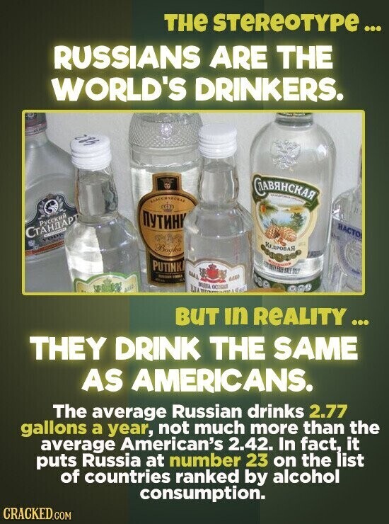 THe STEREOTYPE... RUSSIANS ARE THE WORLD'S DRINKERS. СЛАВЯНСКАЯ - УКААССИЧЕСКАЯ и Русский ПУТИНИ НАСТО СТАНДАРТ - INS КЕДРОВАЯ Boyka IT THE FREE self BE PUTINK - VIDRA BAAA ВОДКА WITH MAR UNA ОСОБАН mame BUT in REALITY... THEY DRINK THE SAME AS AMERICANS. The average Russian drinks 2.77 gallons a year, not much more than the average American's 2.42. In fact, it puts Russia at number 23 on the list of countries ranked by alcohol consumption. CRACKED.COM
