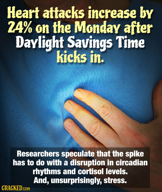 Heart attacks increase by 24% on the Monday after Daylight Savings Time kicks in. Researchers speculate that the spike has to do with a disruption in circadian rhythms and cortisol levels. And, unsurprisingly, stress. CRACKED.COM