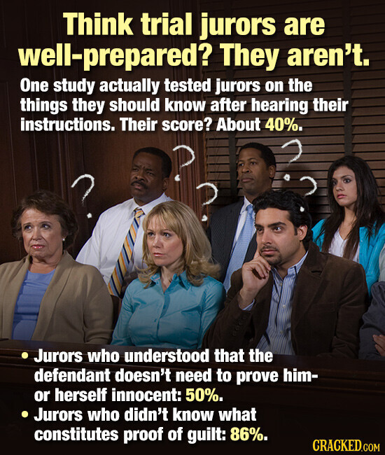 Think trial jurors are well-prepared? They aren't. One study actually tested jurors on the things they should know after hearing their instructions. Their score? About 40%. ? ? ? Jurors who understood that the defendant doesn't need to prove him- or herself innocent: 50%. Jurors who didn't know what constitutes proof of guilt: 86%. CRACKED.COM