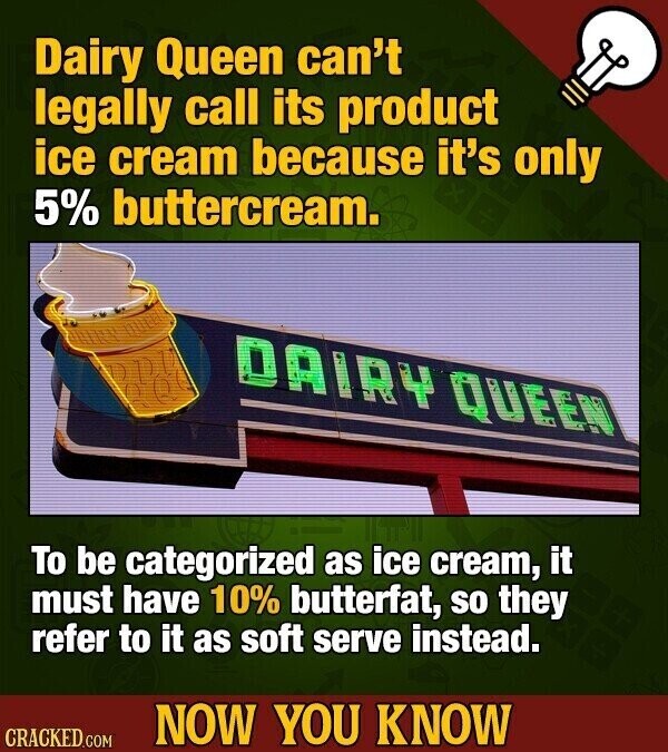 Dairy Queen can't legally call its product ice cream because it's only 5% buttercream. DAIRY QUEEN To be categorized as ice cream, it must have 10% butterfat, so they refer to it as soft serve instead. NOW YOU KNOW CRACKED.COM