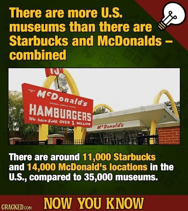 There are more U.S. museums than there are Starbucks and McDonalds - combined LOCANSES McDonald's SPEEDER SERVICE SYSTEM HAMBURGERS We have Sold OVER 1 MILLION McDonald's There are around 11,000 Starbucks and 14,000 McDonald's locations in the U.S., compared to 35,000 museums. NOW YOU KNOW CRACKED.COM