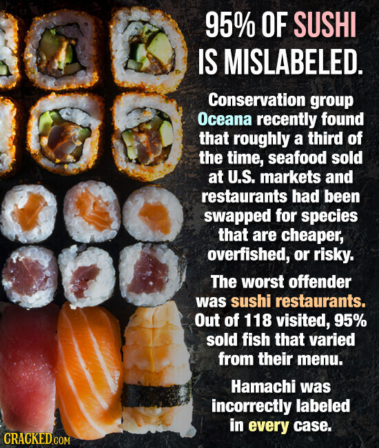 95% OF SUSHI IS MISLABELED. Conservation group Oceana recently found that roughly a third of the time, seafood sold at U.S. markets and restaurants had been swapped for species that are cheaper, overfished, or risky. The worst offender was sushi restaurants. Out of 118 visited, 95% sold fish that varied from their menu. Hamachi was incorrectly labeled in every case. CRACKED.COM
