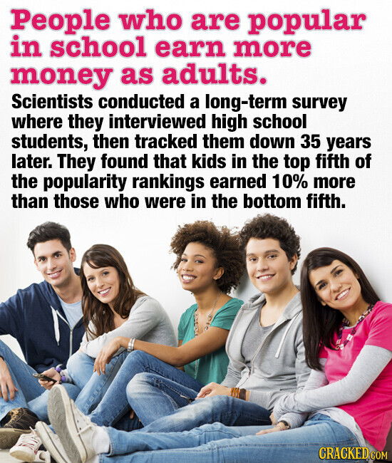 People who are popular in school earn more money as adults. Scientists conducted a long-term survey where they interviewed high school students, then tracked them down 35 years later. They found that kids in the top fifth of the popularity rankings earned 10% more than those who were in the bottom fifth. CRACKED.COM