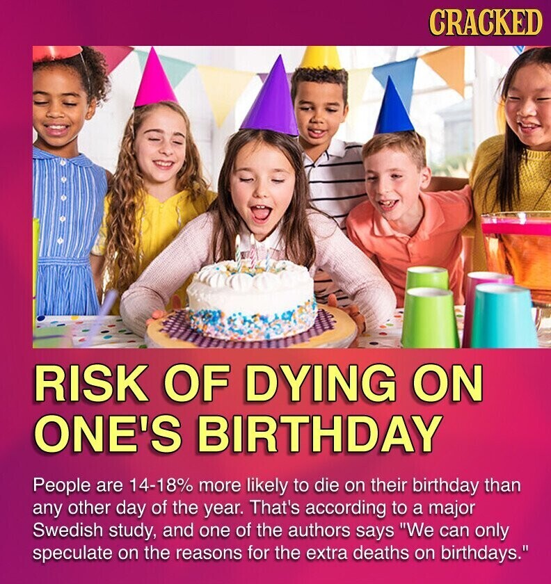 CRACKED RISK OF DYING ON ONE'S BIRTHDAY People are 14-18% more likely to die on their birthday than any other day of the year. That's according to a major Swedish study, and one of the authors says We can only speculate on the reasons for the extra deaths on birthdays.