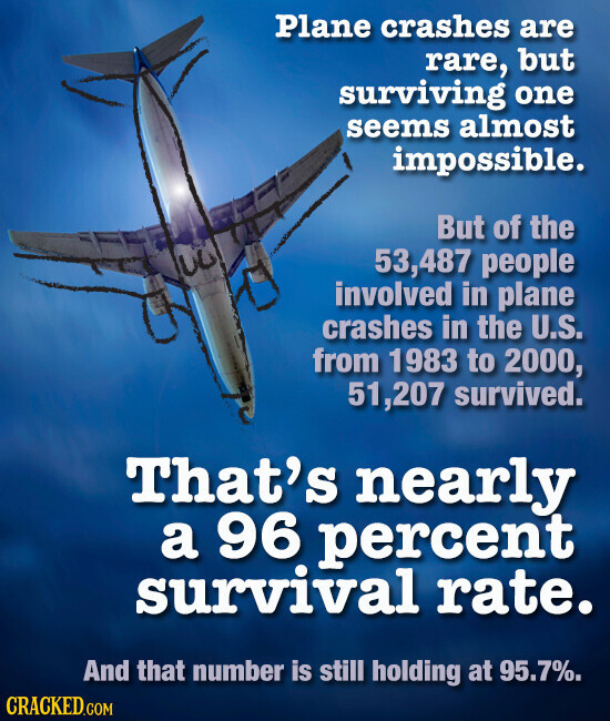 Plane crashes are rare, but surviving one seems almost impossible. But of the 53,487 people involved in plane crashes in the U.S. from 1983 to 2000, 51,207 survived. That's nearly a 96 percent survival rate. And that number is still holding at 95.7%. CRACKED.COM