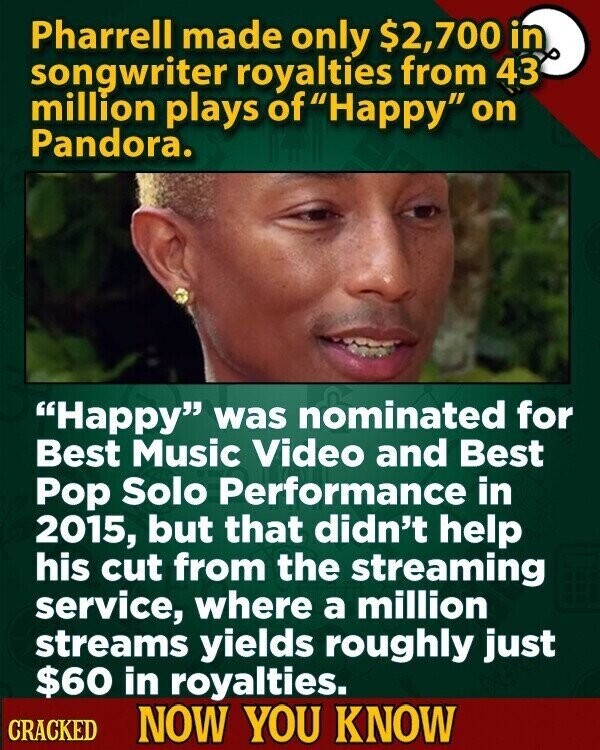 Pharrell made only $2,700 in songwriter royalties from 43 million plays of Happy on Pandora. Нарру was nominated for Best Music Video and Best Pop Solo Performance in 2015, but that didn't help his cut from the streaming service, where a million streams yields roughly just $60 in royalties. CRACKED NOW YOU KNOW