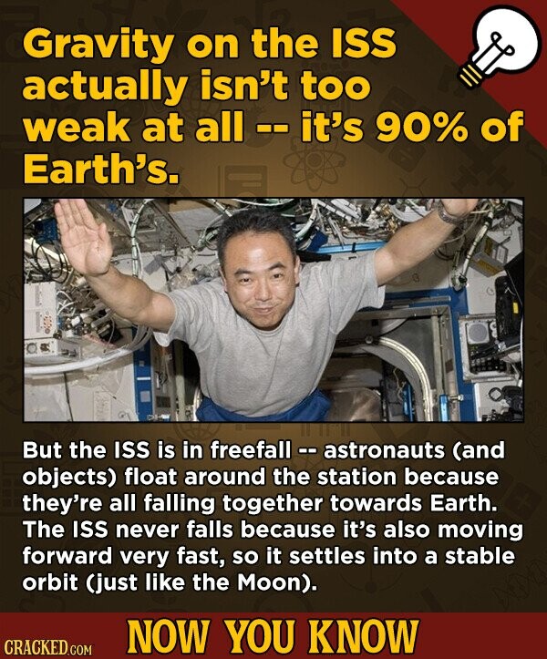 Gravity on the ISS actually isn't too weak at all - it's 90% of 00 Earth's. But the ISS is in freefall -- astronauts (and objects) float around the station because they're all falling together towards Earth. The ISS never falls because it's also moving forward very fast, so it settles into a stable orbit (just like the Moon). NOW YOU KNOW CRACKED.COM
