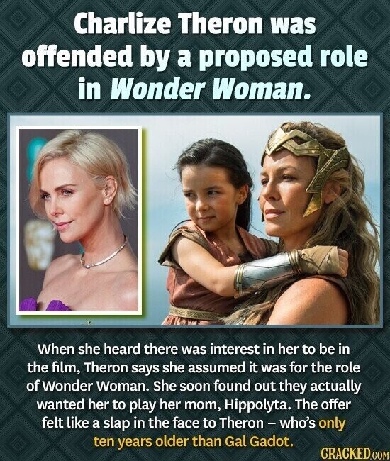 Charlize Theron was offended by a proposed role in Wonder Woman. When she heard there was interest in her to be in the film, Theron says she assumed it was for the role of Wonder Woman. She soon found out they actually wanted her to play her mom, Hippolyta. The offer felt like a slap in the face to Theron-who's only ten years older than Gal Gadot. CRACKED.COM