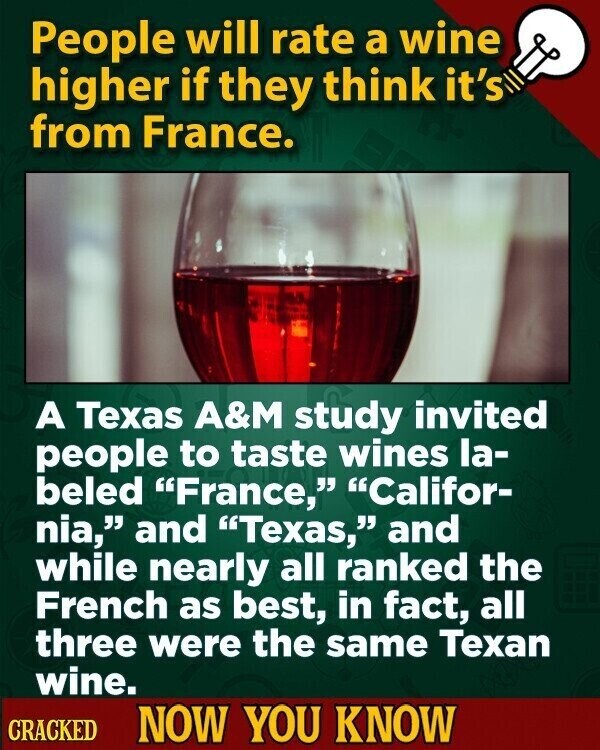 People will rate a wine higher if they think it's from France. A Texas A&M study invited people to taste wines la- beled France, Califor- nia, and Texas, and while nearly all ranked the French as best, in fact, all three were the same Texan wine. CRACKED NOW YOU KNOW