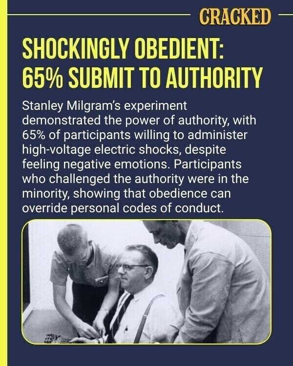 CRACKED SHOCKINGLY OBEDIENT: 65% SUBMIT TO AUTHORITY Stanley Milgram's experiment demonstrated the power of authority, with 65% of participants willing to administer high-voltage electric shocks, despite feeling negative emotions. Participants who challenged the authority were in the minority, showing that obedience can override personal codes of conduct.