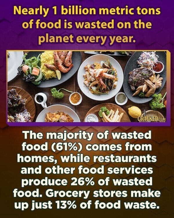 Nearly 1 billion metric tons of food is wasted on the planet every year. CRACKED.COM The majority of wasted food (61%) comes from homes, while restaurants and other food services produce 26% of wasted food. Grocery stores make up just 13% of food waste.