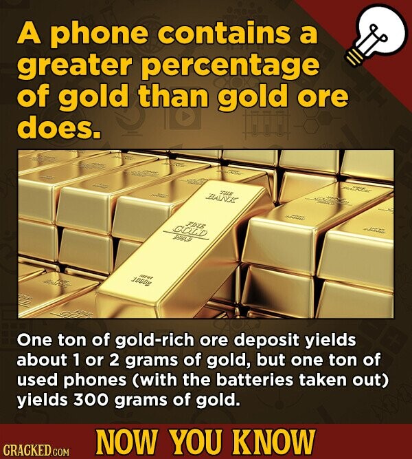 A phone contains a greater percentage of gold than gold ore does. BLAINEK pLtr COlad FINE PoS JoDDy One ton of gold-rich ore deposit yields about 1 or 2 grams of gold, but one ton of used phones (with the batteries taken out) yields 300 grams of gold. NOW YOU