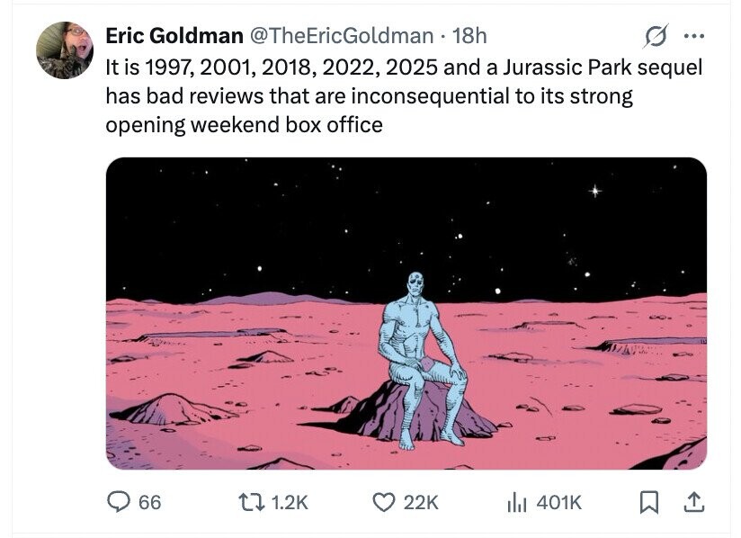 Eric Goldman @TheEricGoldman 18h ... It is 1997, 2001, 2018, 2022, 2025 and a Jurassic Park sequel has bad reviews that are inconsequential to its strong opening weekend box office 66 1.2K 22K del 401K