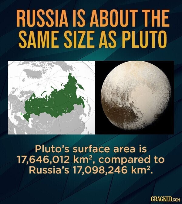 RUSSIA IS ABOUT THE SAME SIZE AS PLUTO Pluto's surface area is 17,646,012 km2, compared to Russia's 17,098,246 km². CRACKED.COM