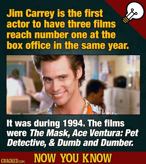 Jim Carrey is the first actor to have three films reach number one at the box office in the same year. It was during 1994. The films were The Mask, Ace Ventura: Pet Detective, & Dumb and Dumber. NOW YOU KNOW CRACKED.COM