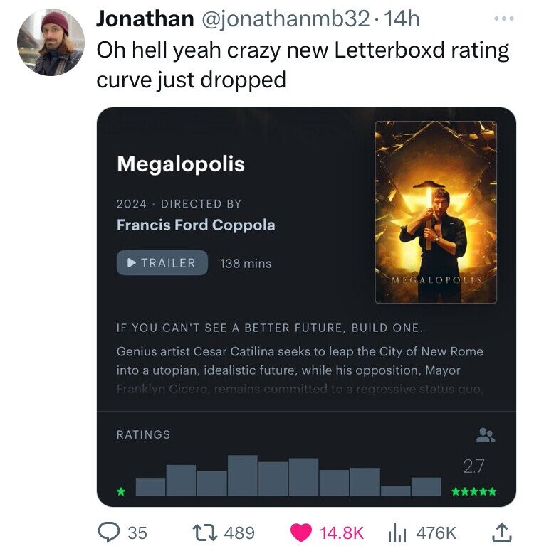 Jonathan @jonathanmb32.14h ... Oh hell yeah crazy new Letterboxd rating curve just dropped Megalopolis 2024 DIRECTED BY Francis Ford Coppola TRAILER 138 mins MEGALOPOLIS IF YOU CAN'T SEE A BETTER FUTURE, BUILD ONE. Genius artist Cesar Catilina seeks to leap the City of New Rome into a utopian, idealistic future, while his opposition, Mayor Franklyn Cicero, remains committed to a regressive status quo. RATINGS 2.7 35 489 14.8K 476K