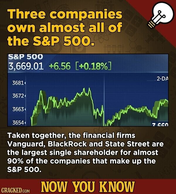 Three companies own almost all of the S&P 500. S&P 500 3,669.01 +6.56 [+0.18%] 2-DA 3681 3672 3663 3654 7 660 Taken together, the financial firms Vanguard, BlackRock and State Street are the largest single shareholder for almost 90% of the companies that make up the S&P 500. NOW YOU KNOW CRACKED.COM