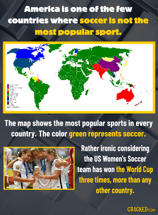 America is one of the few countries where soccer is not the most popular sport. The map shows the most popular sports in every country. The color green represents soccer. Rather ironic considering the US Women's Soccer team has won the World Cup three times, more than any other country. CRACKED.COM