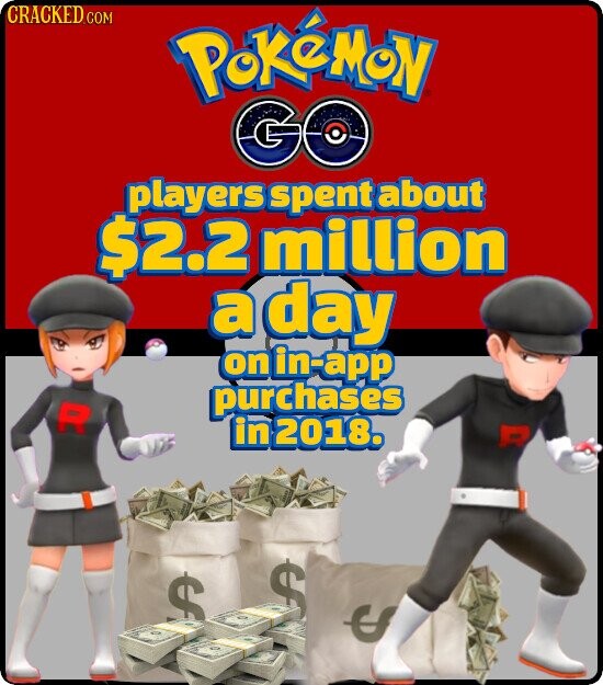 CRACKED.COM PoKéMoN GO players spent about $2.2 million a day on in-app purchases R in 2018. R $ $ $