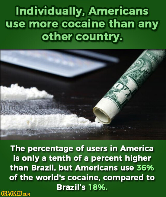 Individually, Americans use more cocaine than any other country. The percentage of users in America is only a tenth of a percent higher than Brazil, but Americans use 36% of the world's cocaine, compared to Brazil's 18%. CRACKED.COM