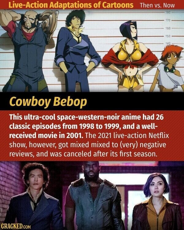 Live-Action Adaptations of Cartoons Then vs. Now 180 170 160 150 140 Cowboy Bebop This ultra-cool space-western-noir anime had 26 classic episodes from 1998 to 1999, and a well- received movie in 2001. The 2021 live-action Netflix show, however, got mixed mixed to (very) negative reviews, and was canceled after its first season. CRACKED.COM