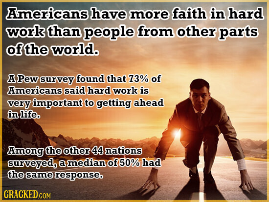 Americans have more faith in hard work than people from other parts of the world. A Pew survey found that 73% of Americans said hard work is very important to getting ahead in life. Among the other 44 nations surveyed, a median of 50% had the same response. CRACKED.COM