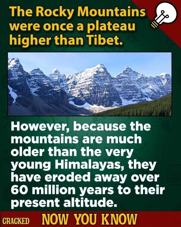 The Rocky Mountains were once a plateau higher than Tibet. However, because the mountains are much older than the very young Himalayas, they have eroded away over 60 million years to their present altitude. CRACKED NOW YOU KNOW