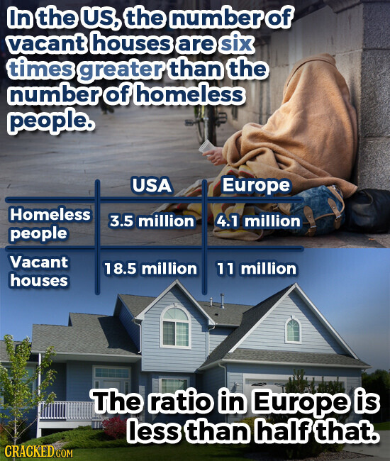 In the US, the number of vacant houses are six times greater than the number of homeless people. USA Europe Homeless 3.5 million 4.1 million people Vacant 18.5 million 11 million houses The ratio in Europe is less than half that. CRACKED.COM