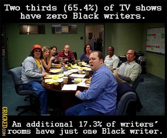 Two thirds (65. 4%) of TV shows have zero Black writers. CRACKED.COM An additional 17.3% of writers' rooms have just one Black writer.