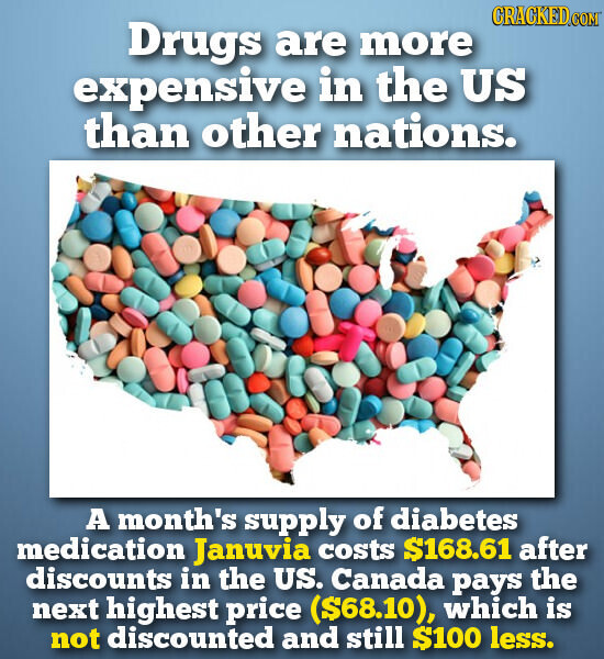 CRACKED.COM Drugs are more expensive in the US than other nations. A month's supply of diabetes medication Januvia costs $168.61 after discounts in the US. Canada pays the next highest price ($68.10), which is not discounted and still $100 less.