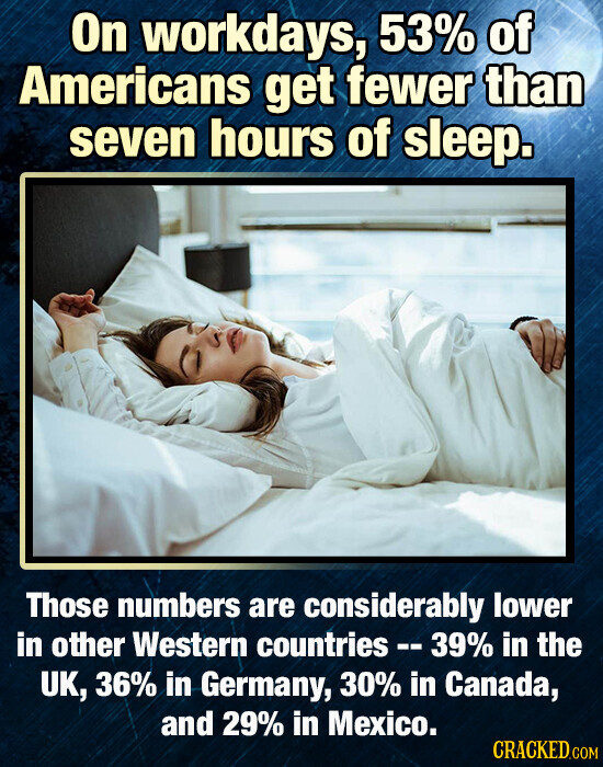 On workdays, 53% of Americans get fewer than seven hours of sleep. Those numbers are considerably lower in other Western countries - 39% in the UK, 36% in Germany, 30% in Canada, and 29% in Mexico. CRACKED.COM