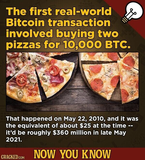 The first real-world Bitcoin transaction involved buying two pizzas for 10,000 ВТС. That happened on May 22, 2010, and it was the equivalent of about $25 at the time -- it'd be roughly $360 million in late May 2021. NOW YOU KNOW CRACKED.COM