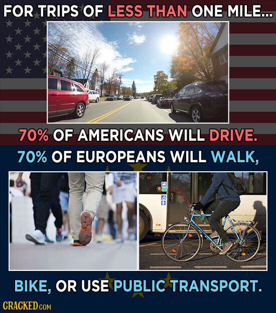 FOR TRIPS OF LESS THAN ONE MILE... 70% OF AMERICANS WILL DRIVE. 70% OF EUROPEANS WILL WALK, BIKE, OR USE PUBLIC TRANSPORT. CRACKED.COM