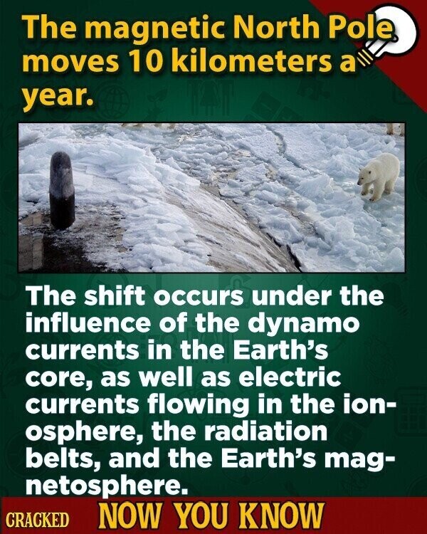 The magnetic North Pole. moves 10 kilometers a year. The shift occurs under the influence of the dynamo currents in the Earth's core, as well as electric currents flowing in the ion- osphere, the radiation belts, and the Earth's mag- netosphere. CRACKED NOW YOU KNOW