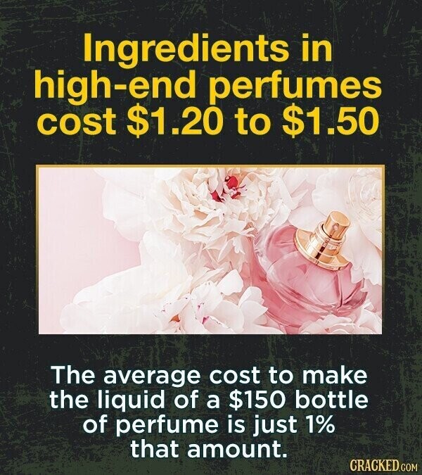 Ingredients in high-end perfumes cost $1.20 to $1.50 The average cost to make the liquid of a $150 bottle of perfume is just 1% that amount. CRACKED.COM