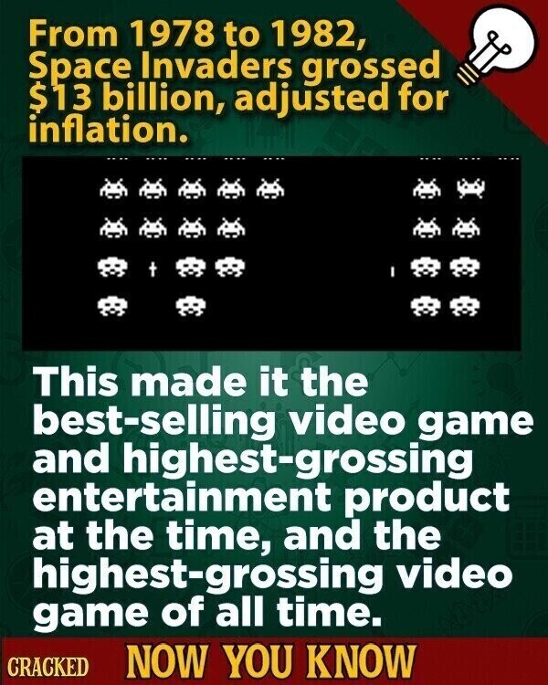 From 1978 to 1982, Space Invaders grossed $13 billion, adjusted for inflation. t This made it the best-selling video game and highest-grossing entertainment product at the time, and the highest-grossing video game of all time. CRACKED NOW YOU KNOW