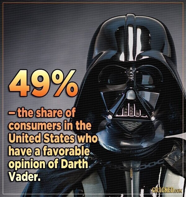 49% -the share of consumers in the United States who have a favorable opinion of Darth Vader. CRACKED.COM