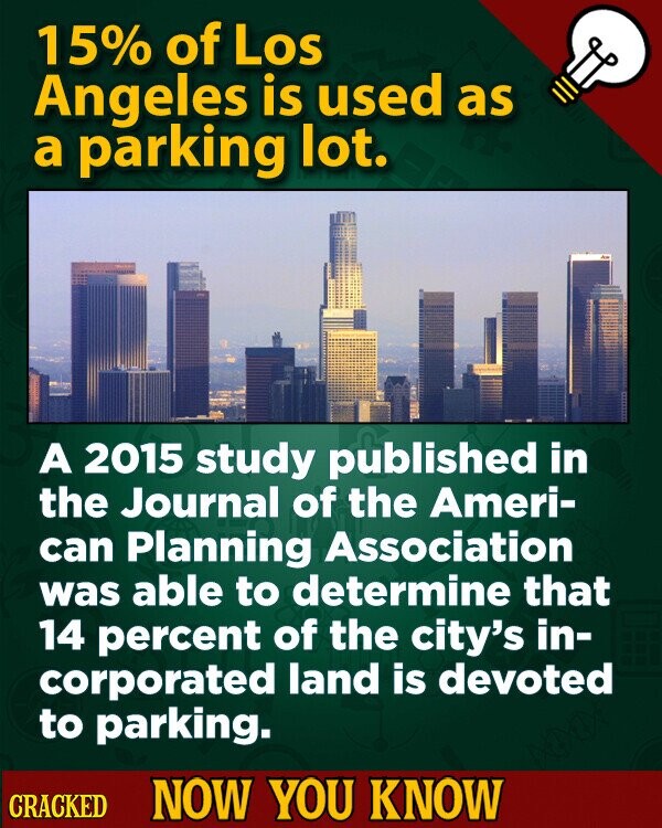 15% of Los Angeles is used as a parking lot. A 2015 study published in the Journal of the Ameri- can Planning Association was able to determine that 14 percent of the city's in- corporated land is devoted to parking. CRACKED NOW YOU KNOW