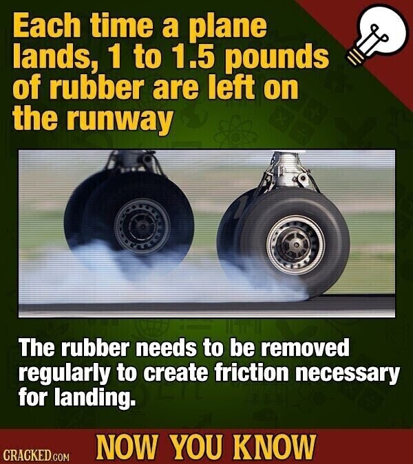 Each time a plane lands, 1 to 1.5 pounds of rubber are left on the runway The rubber needs to be removed regularly to create friction necessary for landing. NOW YOU KNOW CRACKED.COM